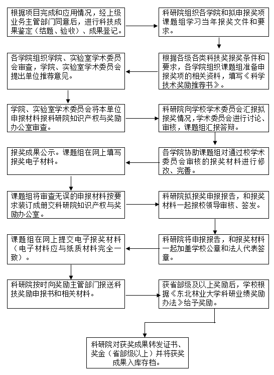 科研成果奖励工作流程-东北林业大学科学技术研究院